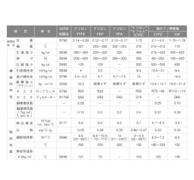 Fluorine Resin Characteristics