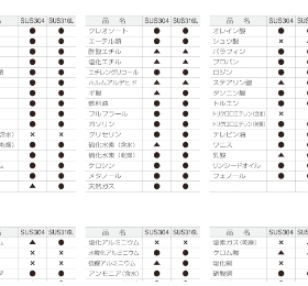 Corrosion Resistance Properties of Stainless Steel Types